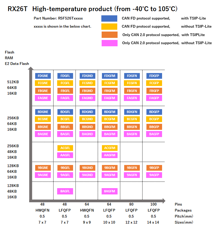Graphique - Renesas Electronics Microcontrôleurs 32 bits RX26T